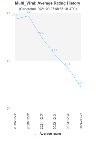 Average rating history