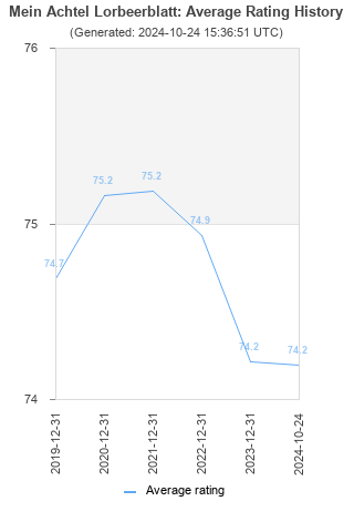 Average rating history