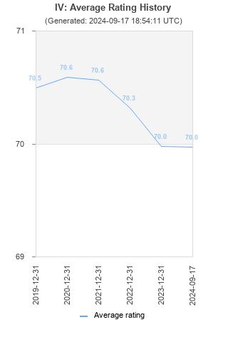 Average rating history