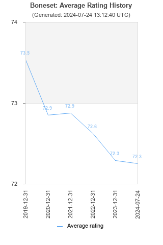 Average rating history