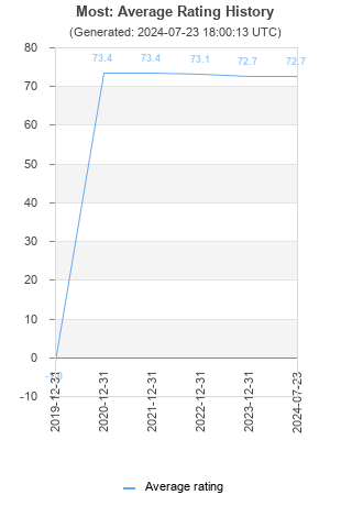 Average rating history