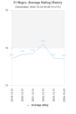 Average rating history