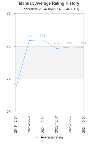 Average rating history