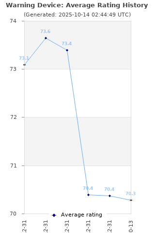 Average rating history