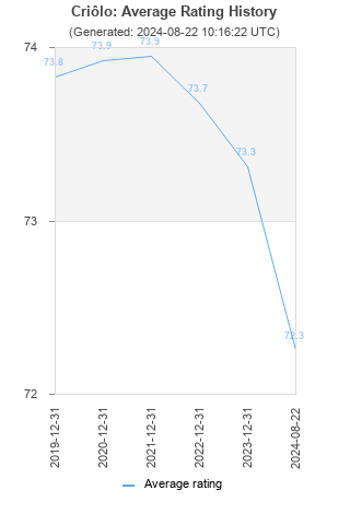 Average rating history