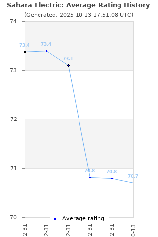 Average rating history