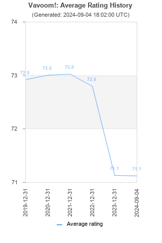 Average rating history