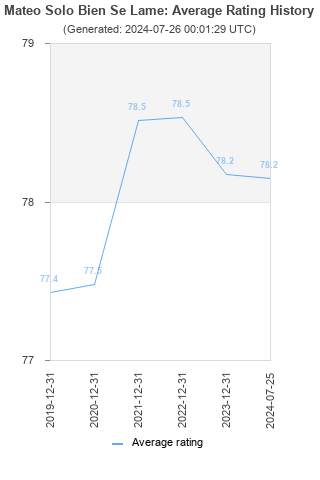 Average rating history