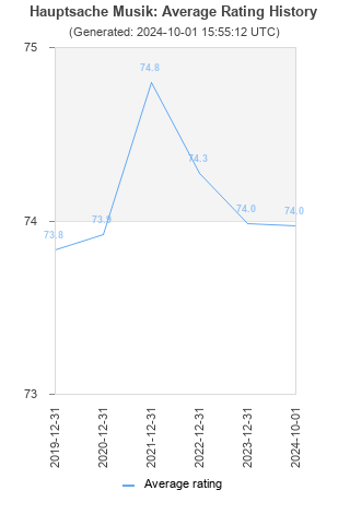 Average rating history