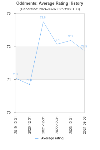 Average rating history