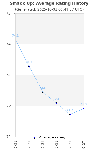 Average rating history