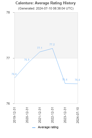 Average rating history