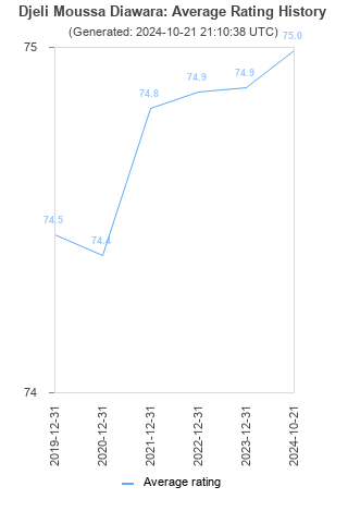 Average rating history