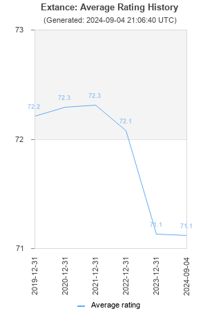 Average rating history