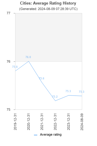 Average rating history