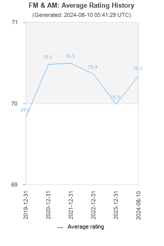 Average rating history