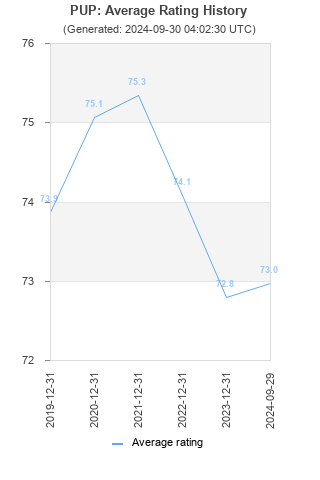 Average rating history