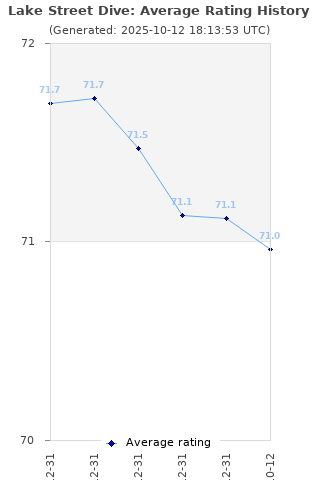 Average rating history