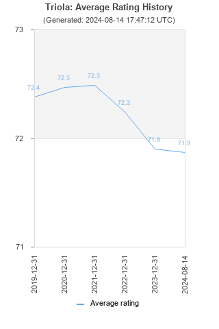 Average rating history