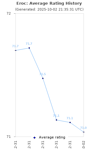 Average rating history