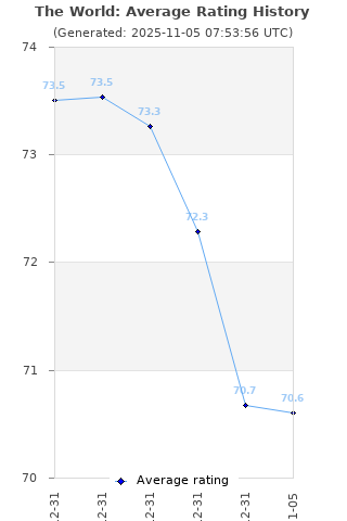 Average rating history