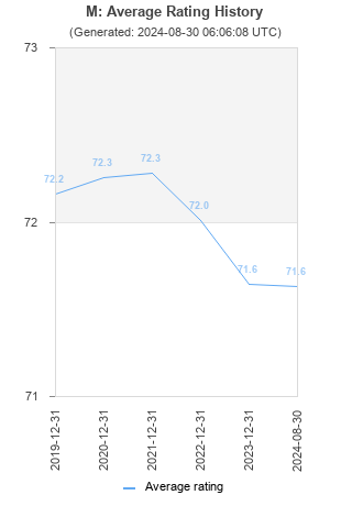 Average rating history