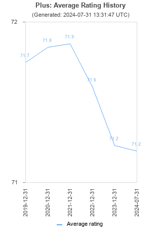 Average rating history