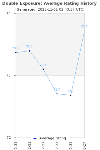 Average rating history