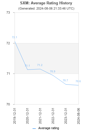 Average rating history