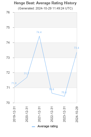 Average rating history