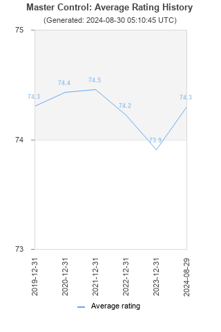 Average rating history