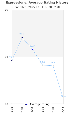 Average rating history