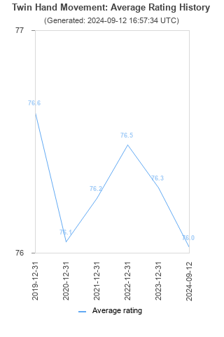 Average rating history