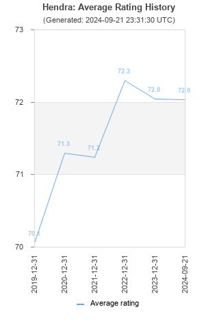 Average rating history