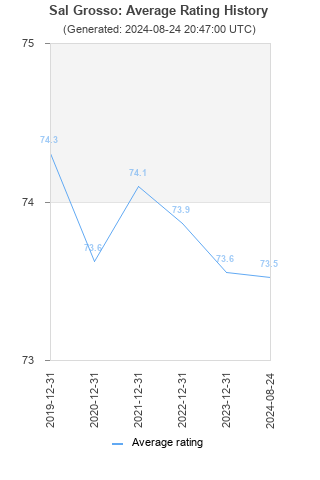 Average rating history