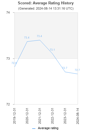 Average rating history