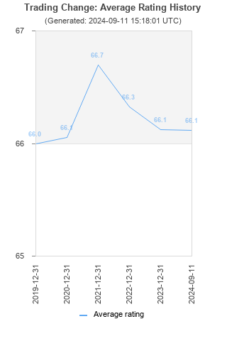 Average rating history