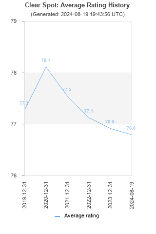 Average rating history