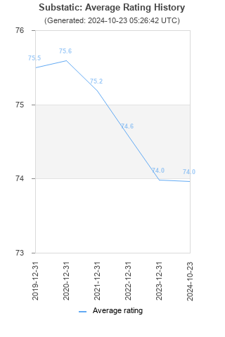 Average rating history