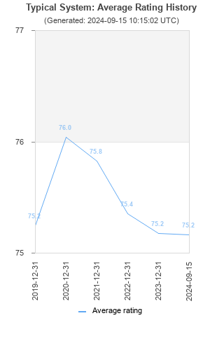 Average rating history