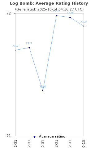 Average rating history