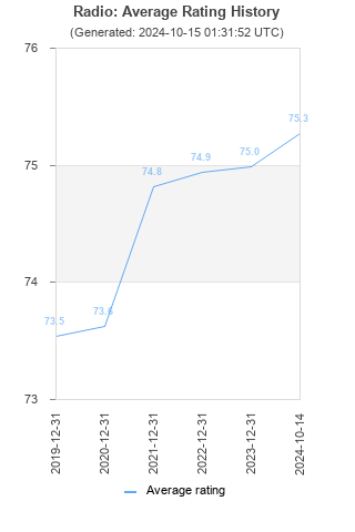 Average rating history