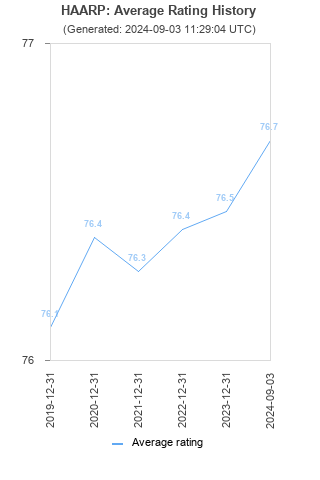 Average rating history