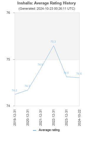 Average rating history