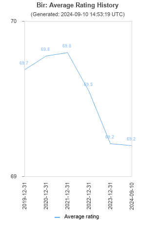 Average rating history