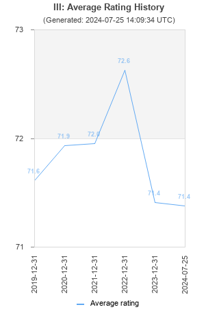 Average rating history