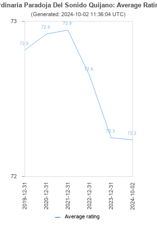 Average rating history