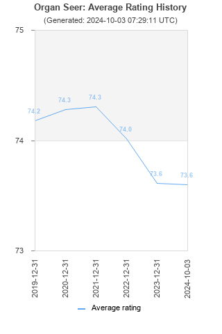 Average rating history