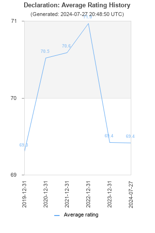 Average rating history