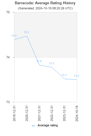 Average rating history